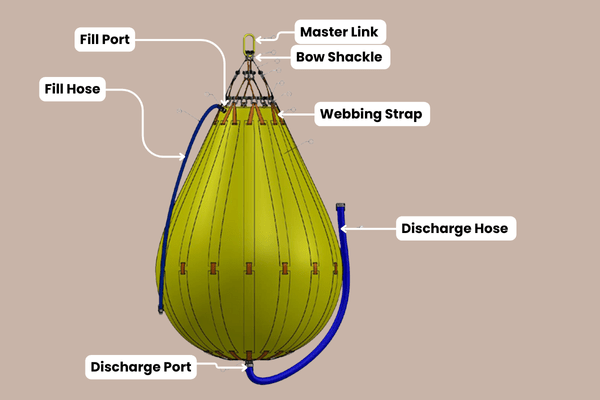 CAD drawing close-up of Fleximake’s yellow PVC water weight bag with single-point lift design, featuring reinforced webbing strap, master link, box shackle, fill port with connected fill hose, and discharge port with discharge hose for precise load testing operations.
